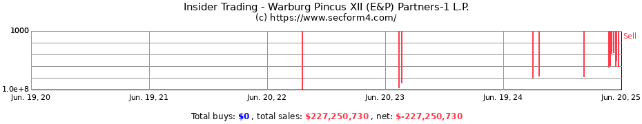 Insider Trading Transactions for Warburg Pincus XII (E&P) Partners-1 L.P.