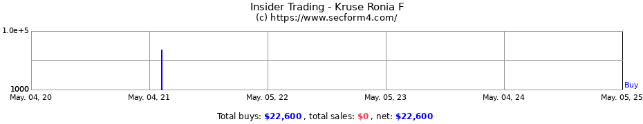 Insider Trading Transactions for Kruse Ronia F