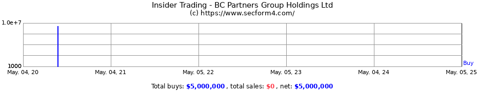 Insider Trading Transactions for BC Partners Group Holdings Ltd