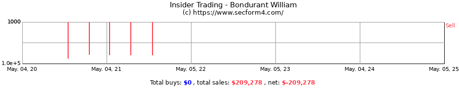 Insider Trading Transactions for Bondurant William