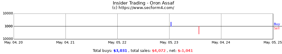 Insider Trading Transactions for Oron Assaf