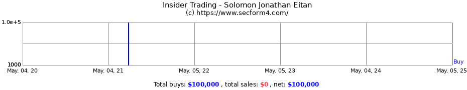 Insider Trading Transactions for Solomon Jonathan Eitan