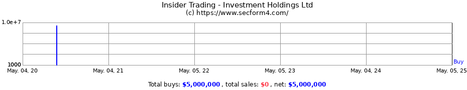 Insider Trading Transactions for Investment Holdings Ltd