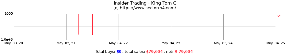 Insider Trading Transactions for King Tom C