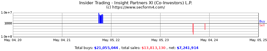 Insider Trading Transactions for Insight Partners XI (Co-Investors) L.P.