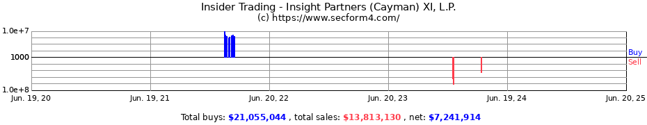 Insider Trading Transactions for Insight Partners (Cayman) XI, L.P.