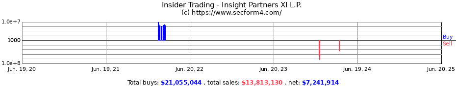 Insider Trading Transactions for Insight Partners XI L.P.