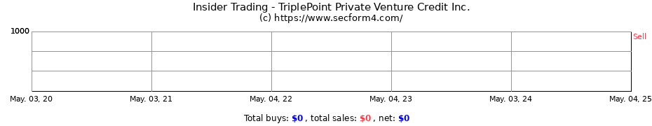 Insider Trading Transactions for TriplePoint Private Venture Credit Inc.