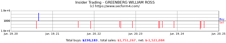 Insider Trading Transactions for GREENBERG WILLIAM ROSS