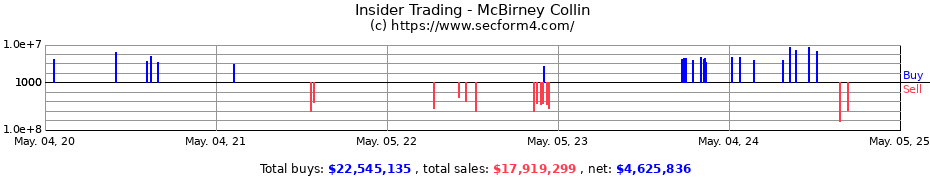 Insider Trading Transactions for McBirney Collin
