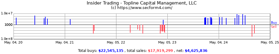 Insider Trading Transactions for Topline Capital Management, LLC