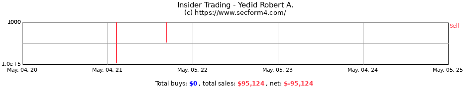 Insider Trading Transactions for Yedid Robert A.