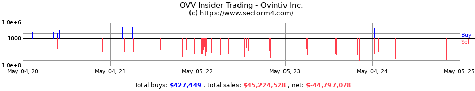 Insider Trading Transactions for Ovintiv Inc.