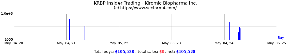 Insider Trading Transactions for Kiromic Biopharma Inc.