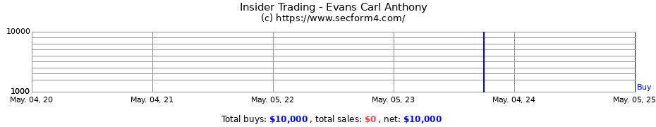 Insider Trading Transactions for Evans Carl Anthony