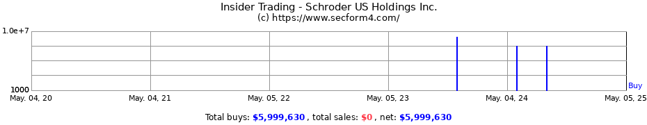 Insider Trading Transactions for Schroder US Holdings Inc.