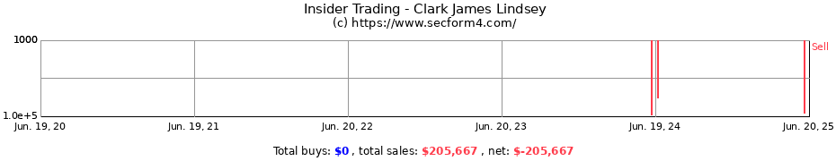 Insider Trading Transactions for Clark James Lindsey