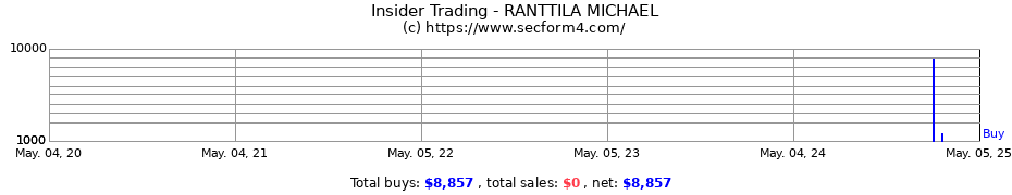 Insider Trading Transactions for RANTTILA MICHAEL