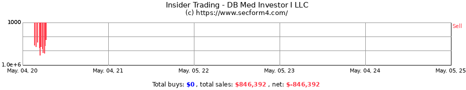 Insider Trading Transactions for DB Med Investor I LLC