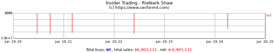 Insider Trading Transactions for Rietkerk Shaw
