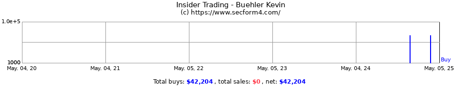 Insider Trading Transactions for Buehler Kevin