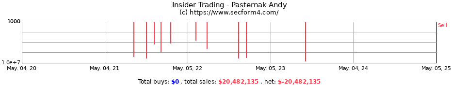 Insider Trading Transactions for Pasternak Andy