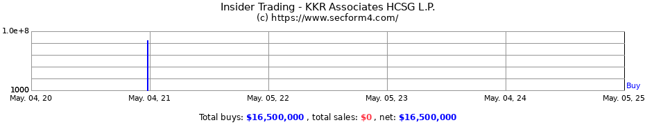 Insider Trading Transactions for KKR Associates HCSG L.P.