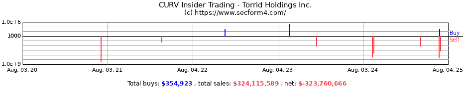 Insider Trading Transactions for Torrid Holdings Inc.