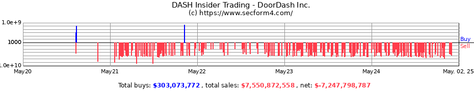 Insider Trading Transactions for DoorDash Inc.