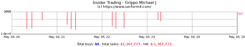 Insider Trading Transactions for Grippo Michael J