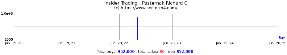 Insider Trading Transactions for Pasternak Richard C