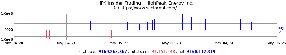 Insider Trading Transactions for HighPeak Energy Inc.