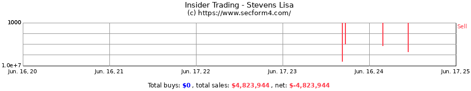 Insider Trading Transactions for Stevens Lisa