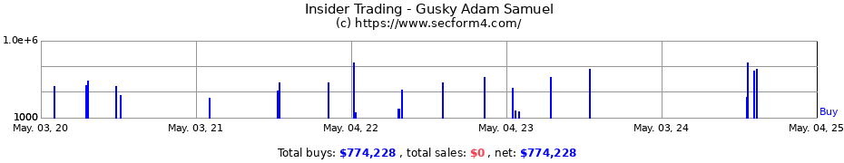 Insider Trading Transactions for Gusky Adam Samuel