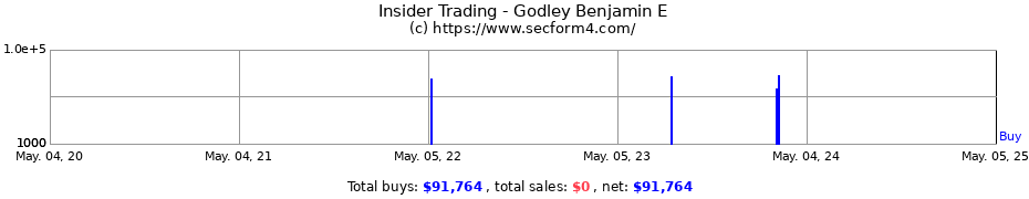 Insider Trading Transactions for Godley Benjamin E