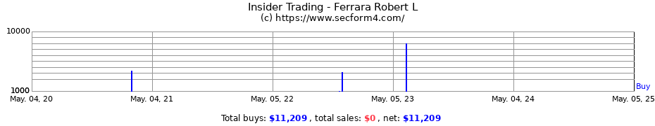 Insider Trading Transactions for Ferrara Robert L