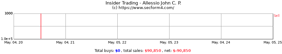 Insider Trading Transactions for Allessio John C. P.