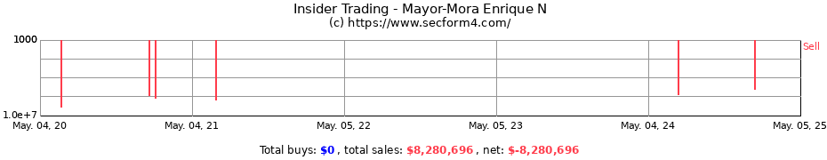 Insider Trading Transactions for Mayor-Mora Enrique N