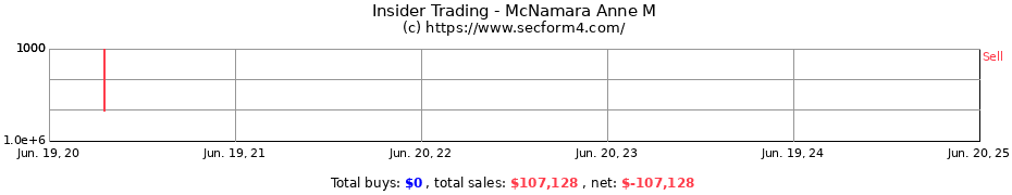 Insider Trading Transactions for McNamara Anne M