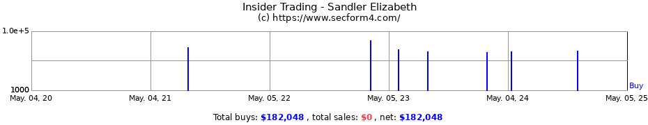 Insider Trading Transactions for Sandler Elizabeth
