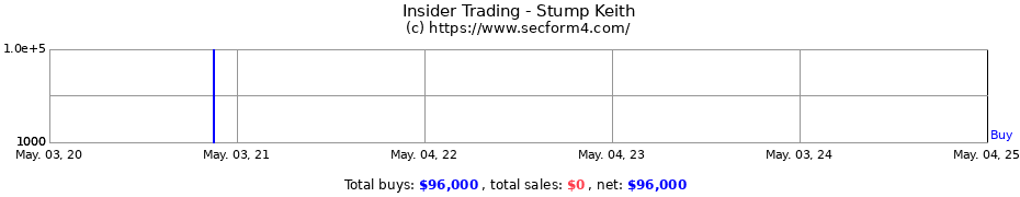 Insider Trading Transactions for Stump Keith