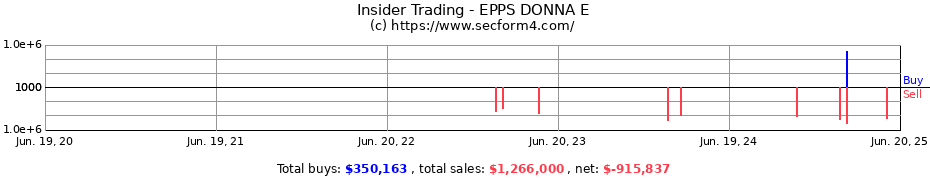 Insider Trading Transactions for EPPS DONNA E