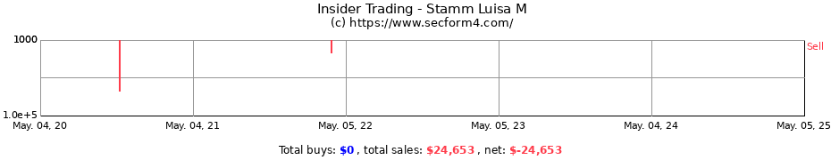 Insider Trading Transactions for Stamm Luisa M