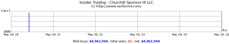 Insider Trading Transactions for Churchill Sponsor III LLC
