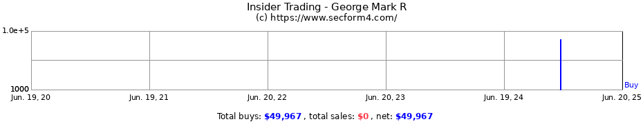 Insider Trading Transactions for George Mark R