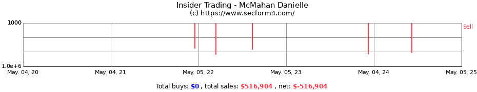Insider Trading Transactions for McMahan Danielle