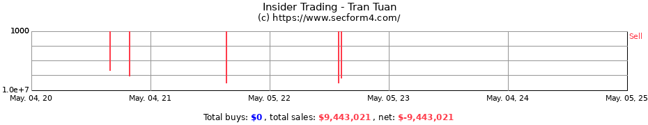 Insider Trading Transactions for Tran Tuan