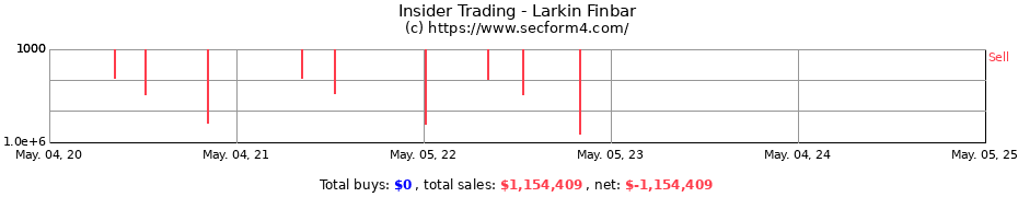 Insider Trading Transactions for Larkin Finbar