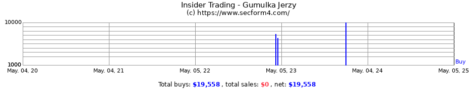 Insider Trading Transactions for Gumulka Jerzy