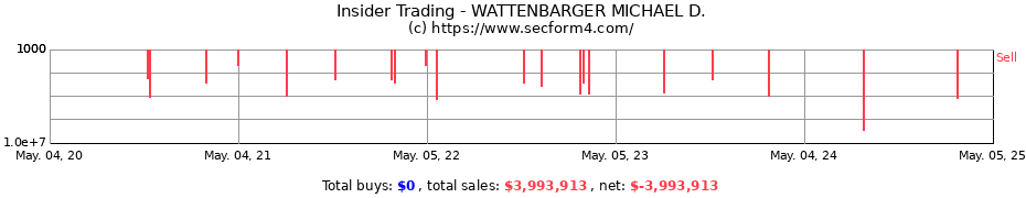 Insider Trading Transactions for WATTENBARGER MICHAEL D.